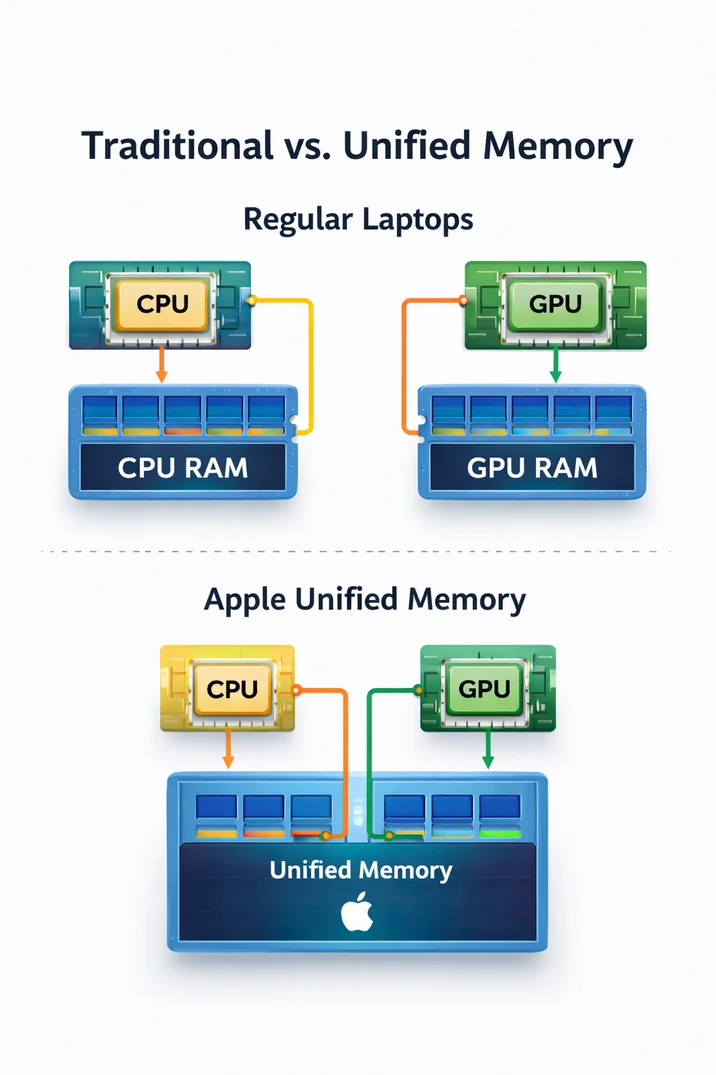 Illustration showing traditional laptop RAM versus Apple unified memory, with CPU and GPU sharing one memory pool