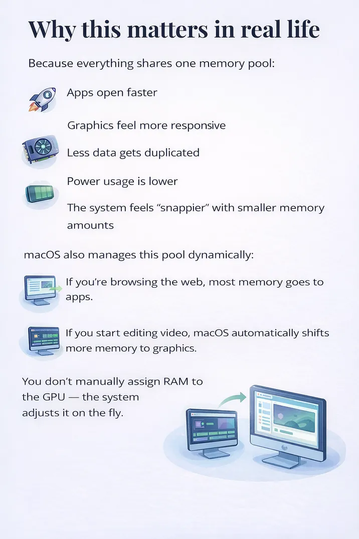 Illustration showing real-world benefits of Apple unified memory including faster apps and dynamic RAM allocation