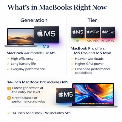 Diagram explaining current MacBook chips showing M5 generation for MacBook Air and M5 Pro and M5 Max tiers for MacBook Pro.