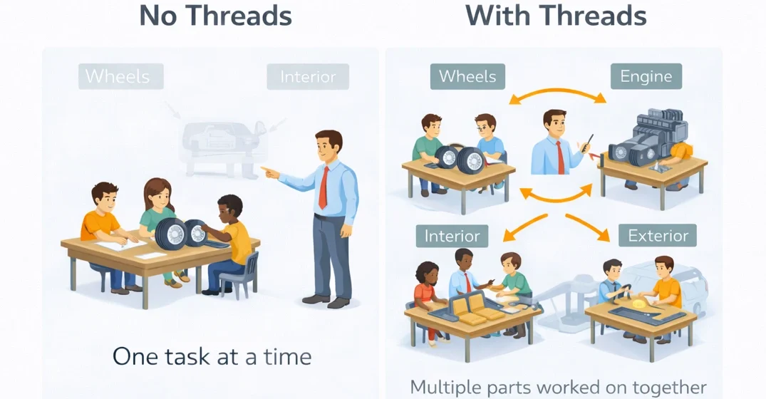 CPU threads explained using classroom car project analogy showing one group working sequentially versus multiple student groups working on different parts simultaneously