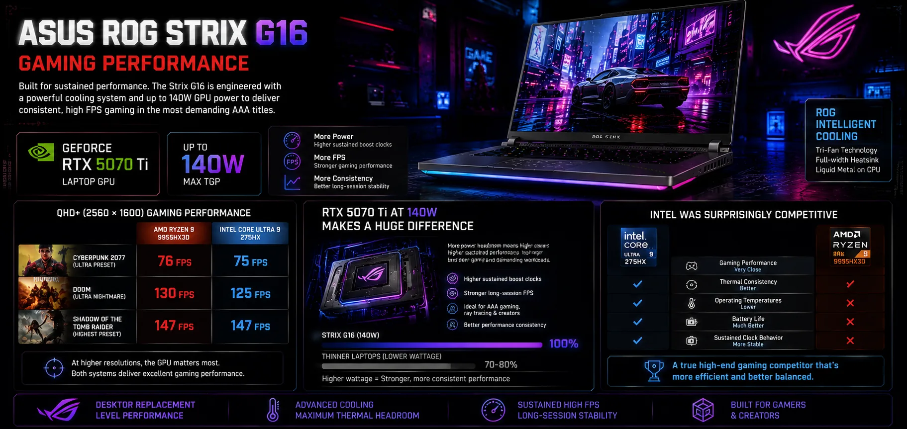 ASUS ROG Strix G16 ultrawide gaming performance infographic with RTX 5070 Ti and Intel vs AMD gaming benchmarks