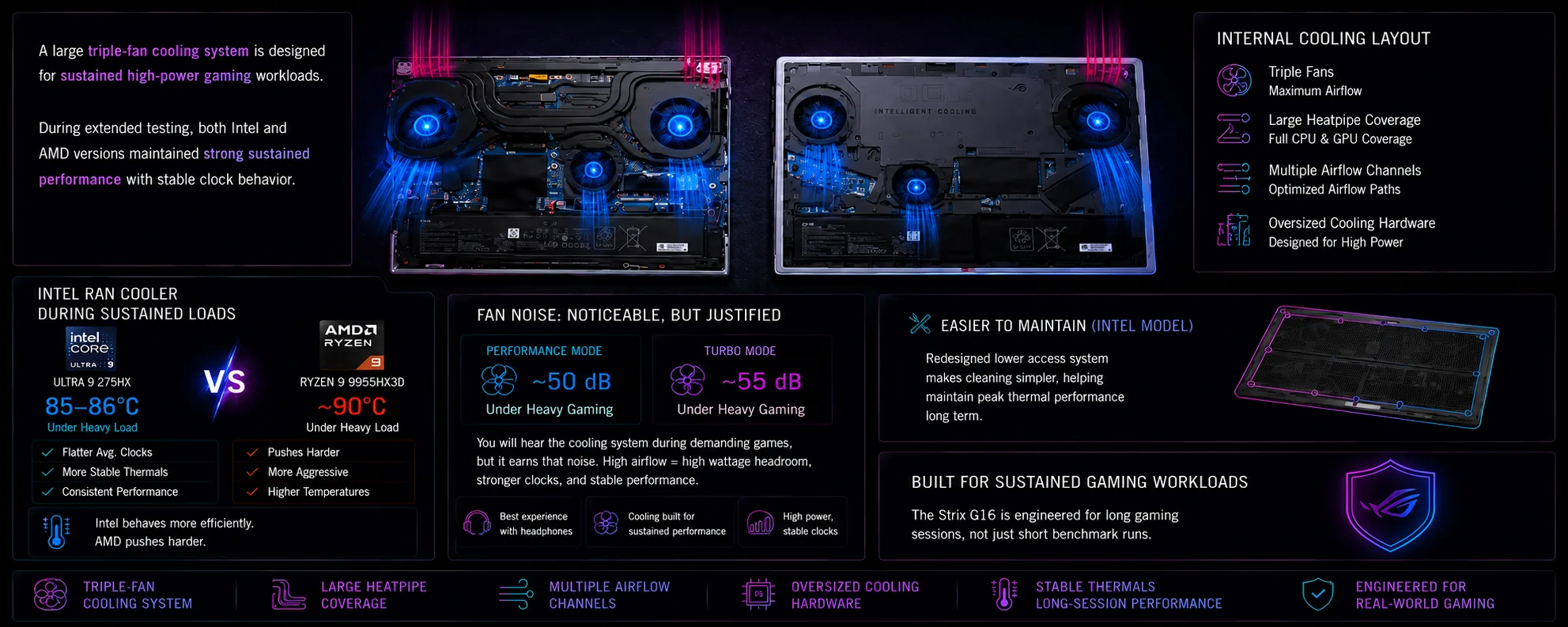 ASUS ROG Strix G16 thermals and cooling performance infographic with triple-fan cooling system
