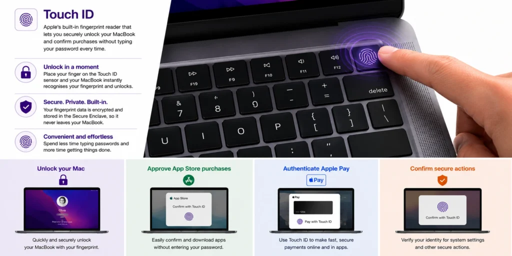 Infographic explaining Apple Touch ID, showing fingerprint authentication, secure login, App Store purchases, Apple Pay, and other secure actions.